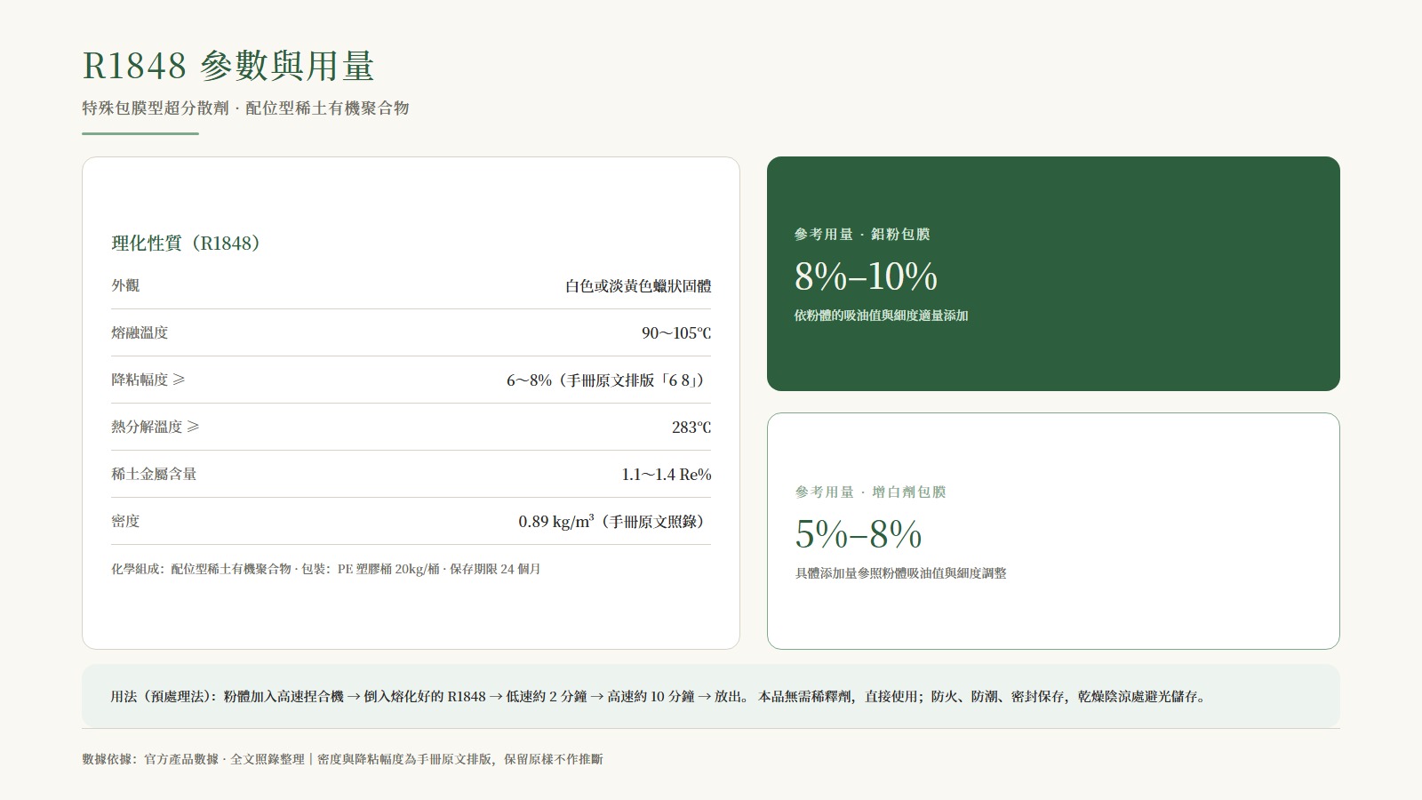 R1848 參數與用量卡：理化性質 + 鋁粉包膜 8%-10% / 增白劑包膜 5%-8% + 預處理法流程