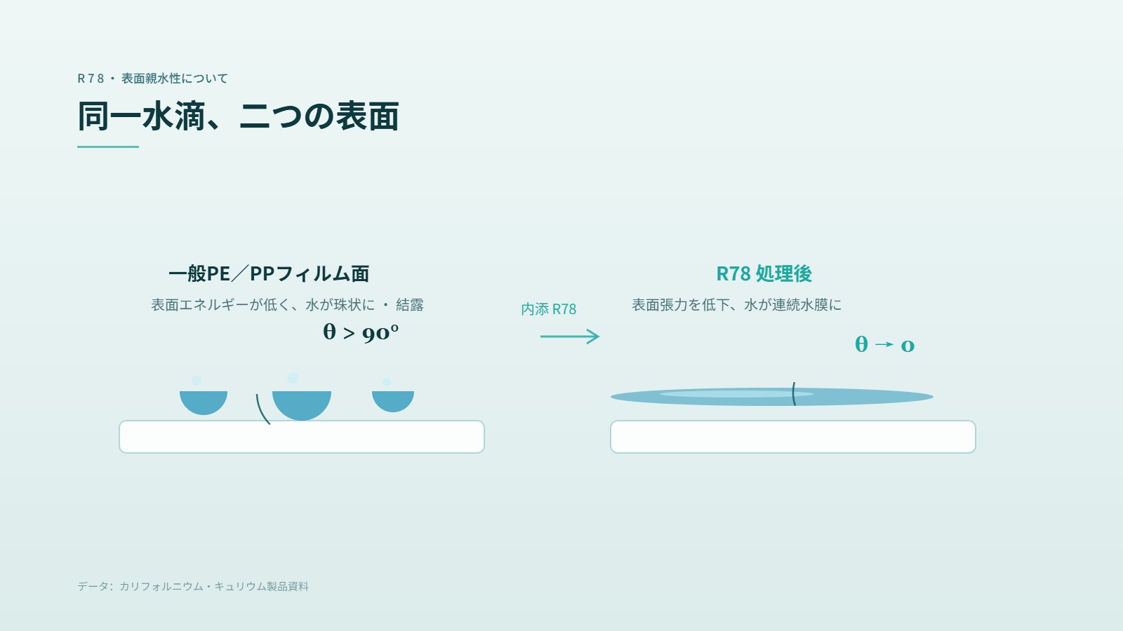 接触角对比图：普通 PE/PP 膜面水珠成珠（θ>90°）vs R78 处理后水铺成连续水膜（θ→0）