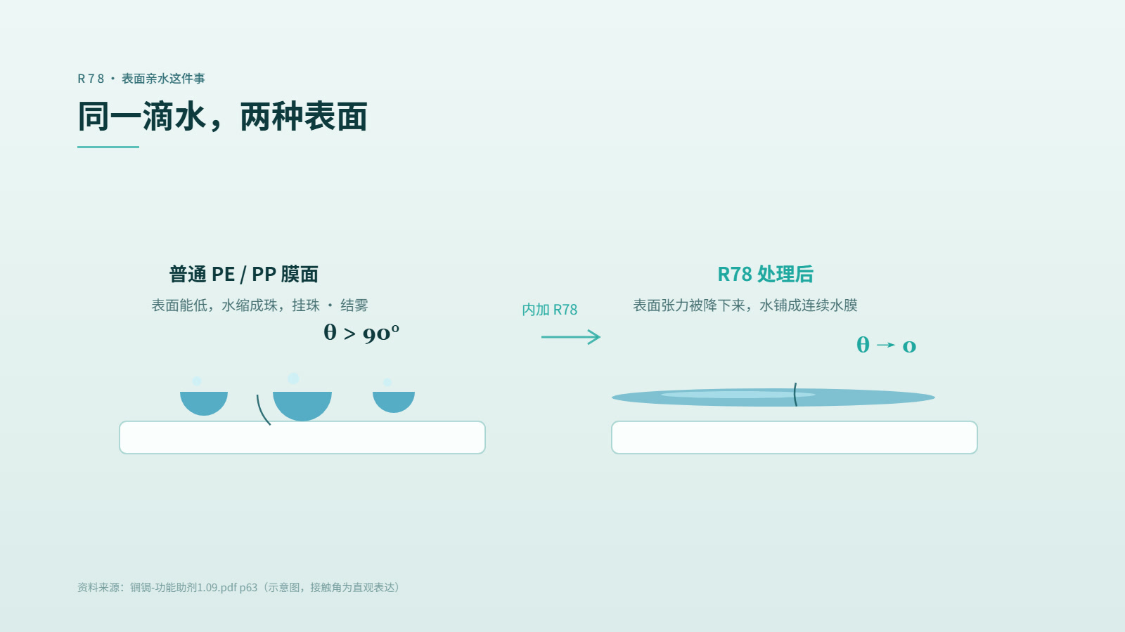接触角对比图：普通 PE/PP 膜面水珠成珠（θ>90°）vs R78 处理后水铺成连续水膜（θ→0）