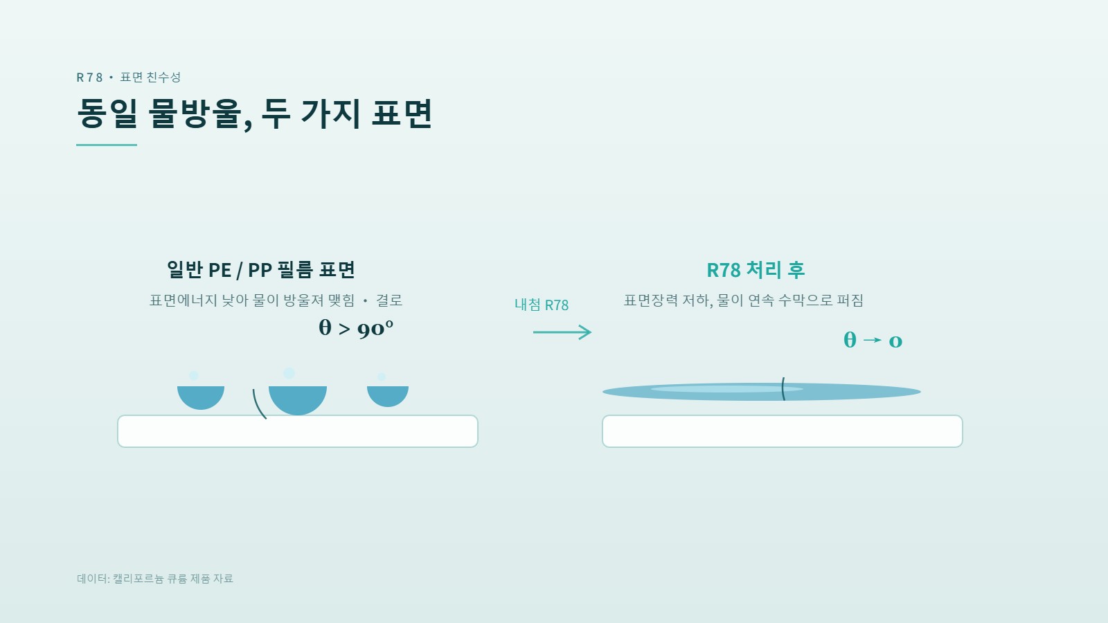 接触角对比图：普通 PE/PP 膜面水珠成珠（θ>90°）vs R78 处理后水铺成连续水膜（θ→0）