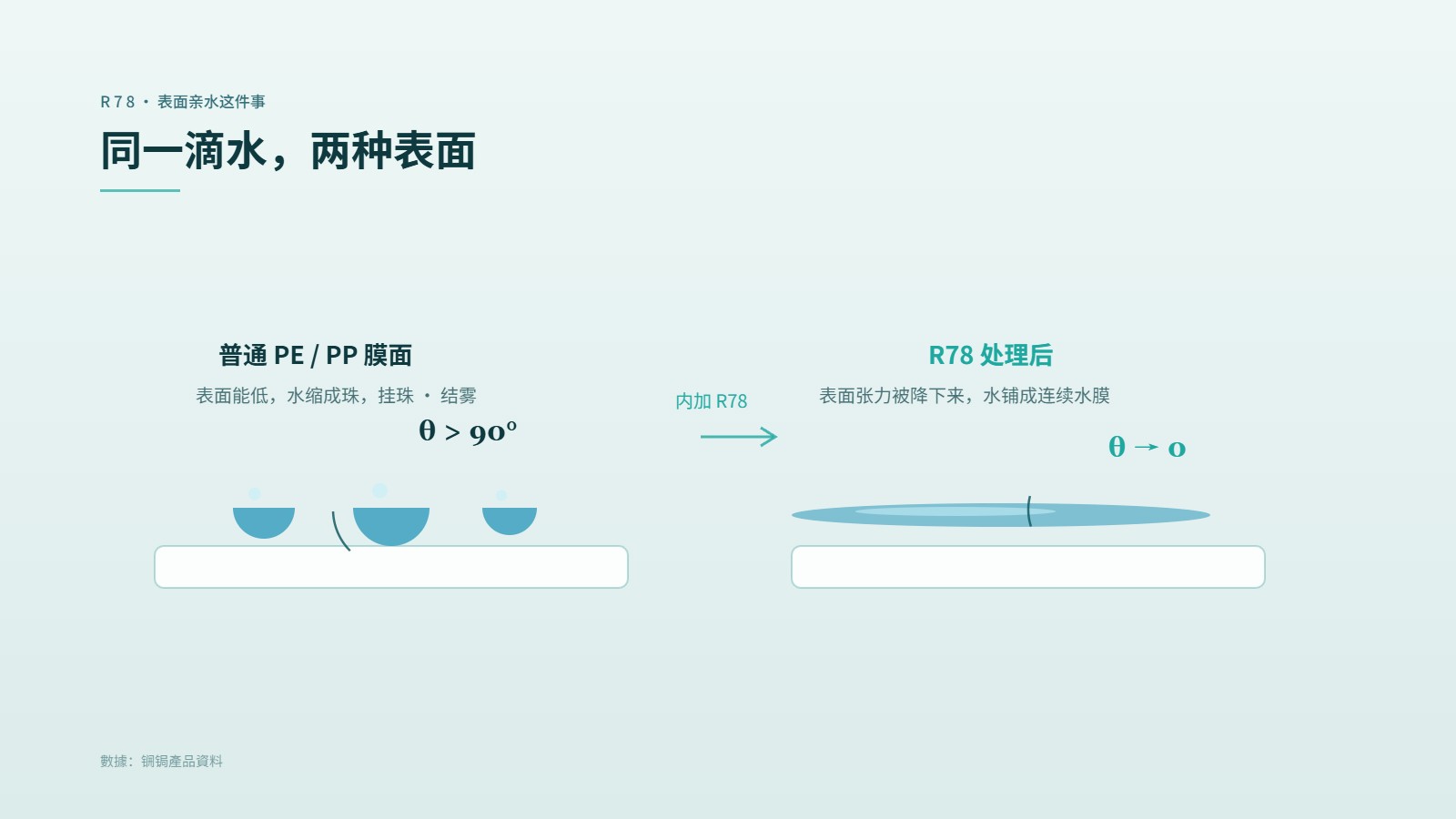 接触角对比图：普通 PE/PP 膜面水珠成珠（θ>90°）vs R78 处理后水铺成连续水膜（θ→0）