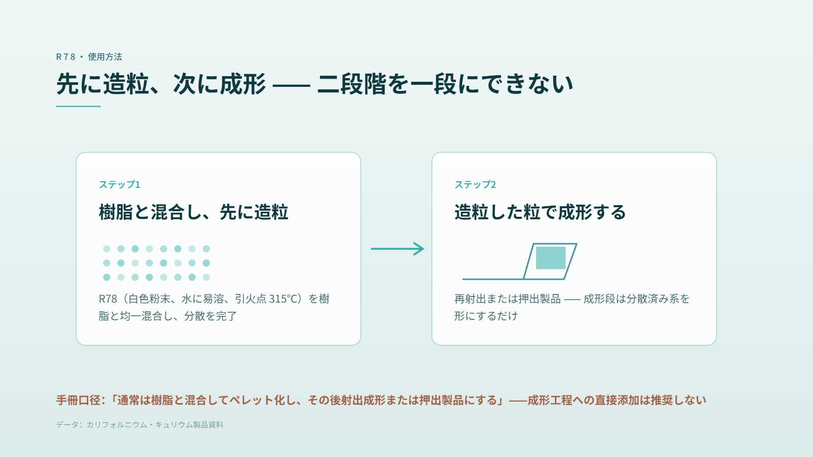 两步流程图：第一步 R78 与树脂混合先造粒（颗粒图标）→ 第二步用造好的粒注塑或挤出（模具图标）