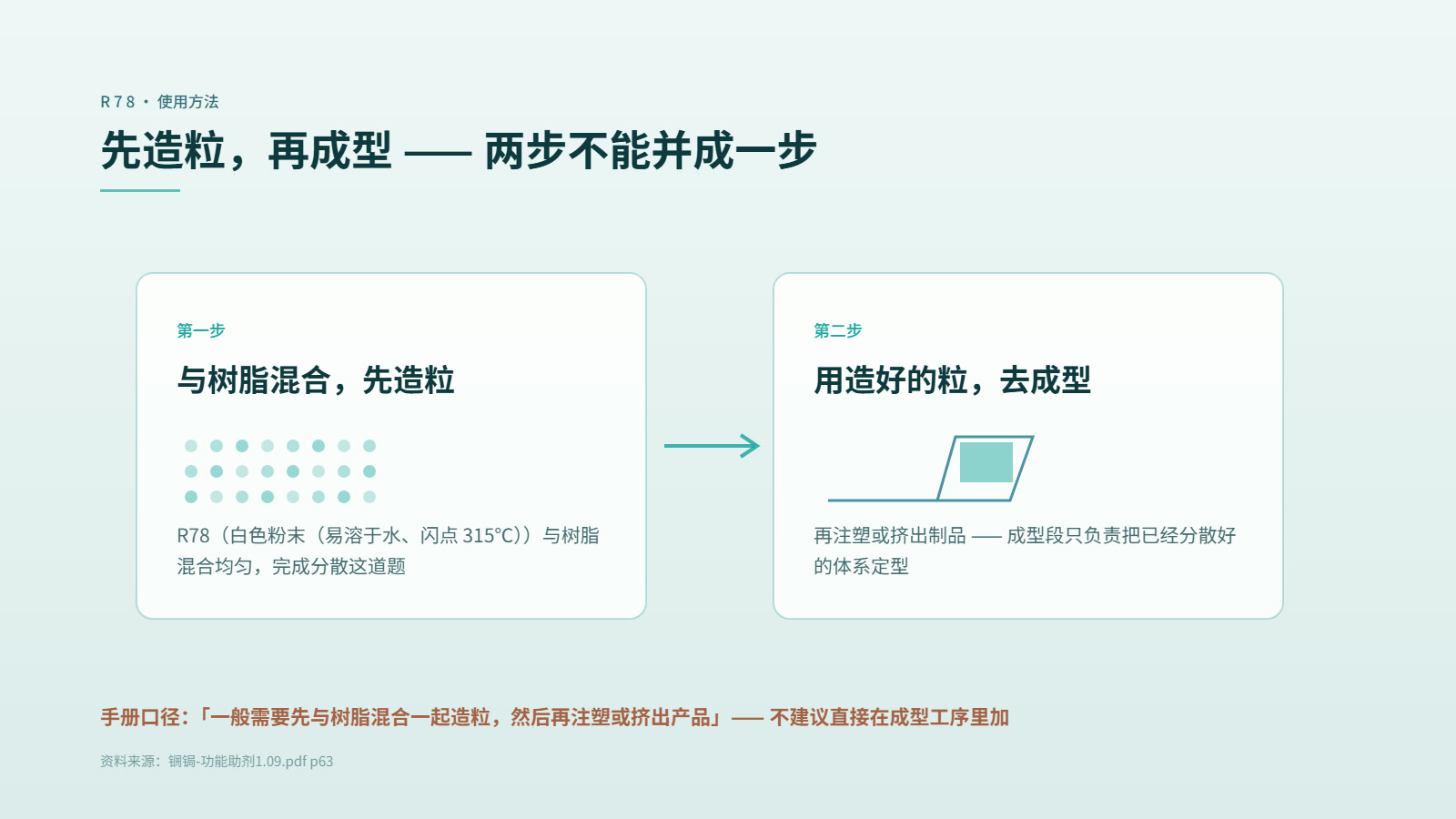 两步流程图：第一步 R78 与树脂混合先造粒（颗粒图标）→ 第二步用造好的粒注塑或挤出（模具图标）