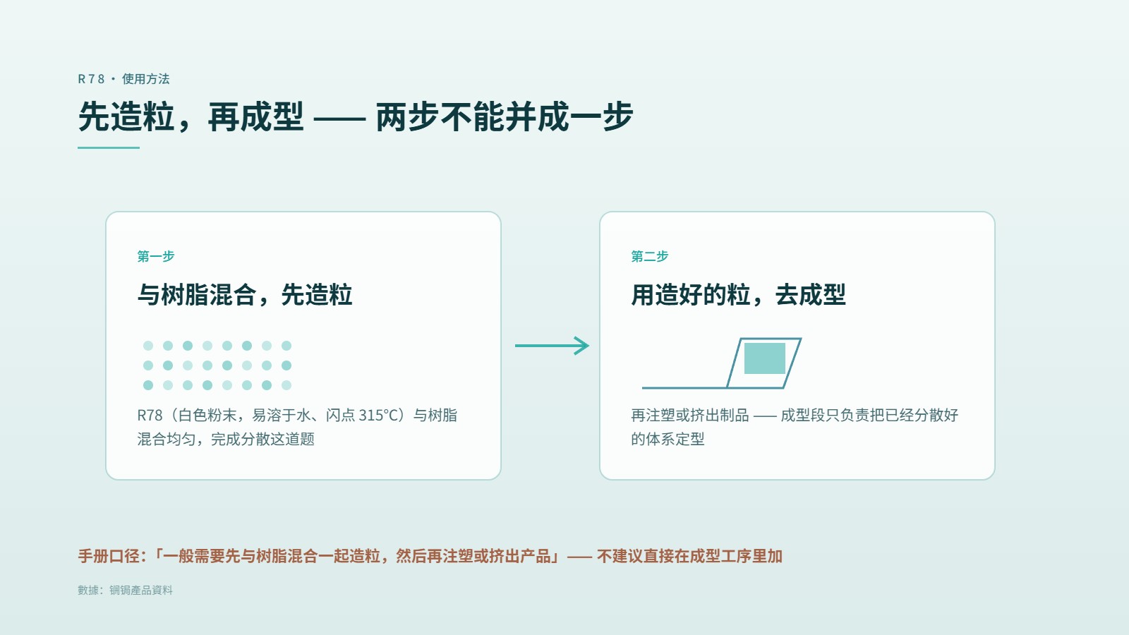 两步流程图：第一步 R78 与树脂混合先造粒（颗粒图标）→ 第二步用造好的粒注塑或挤出（模具图标）