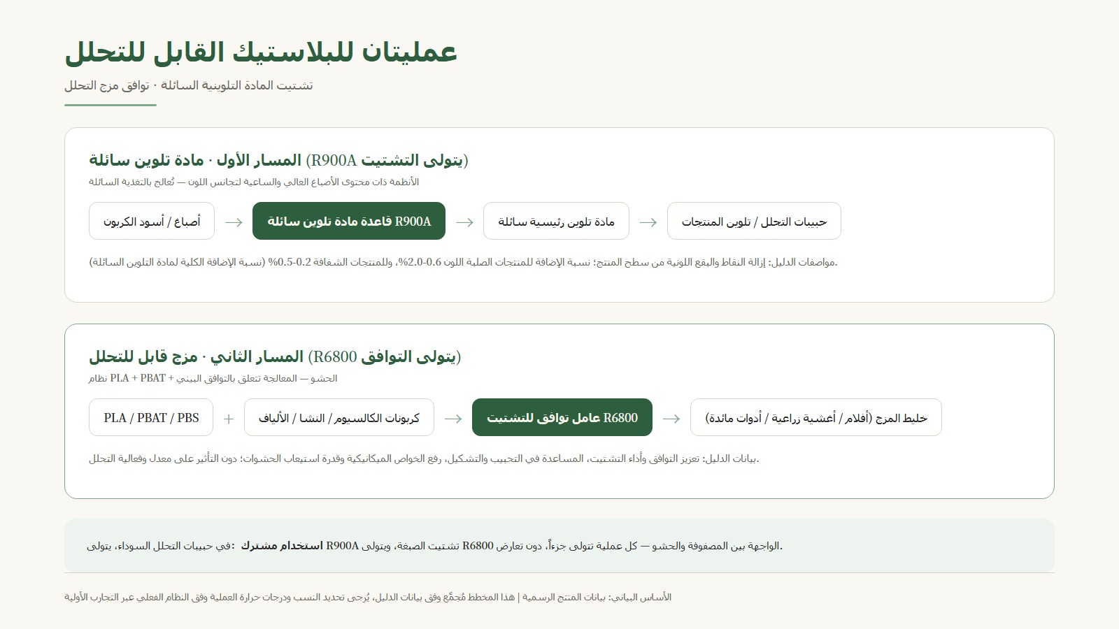 مخطط مساري العمليات: المسار الأول الماسترباتش السائل (R900A يتولى التشتت)، المسار الثاني الخلط القابل للتحلل (R6800 يتولى التوافق)