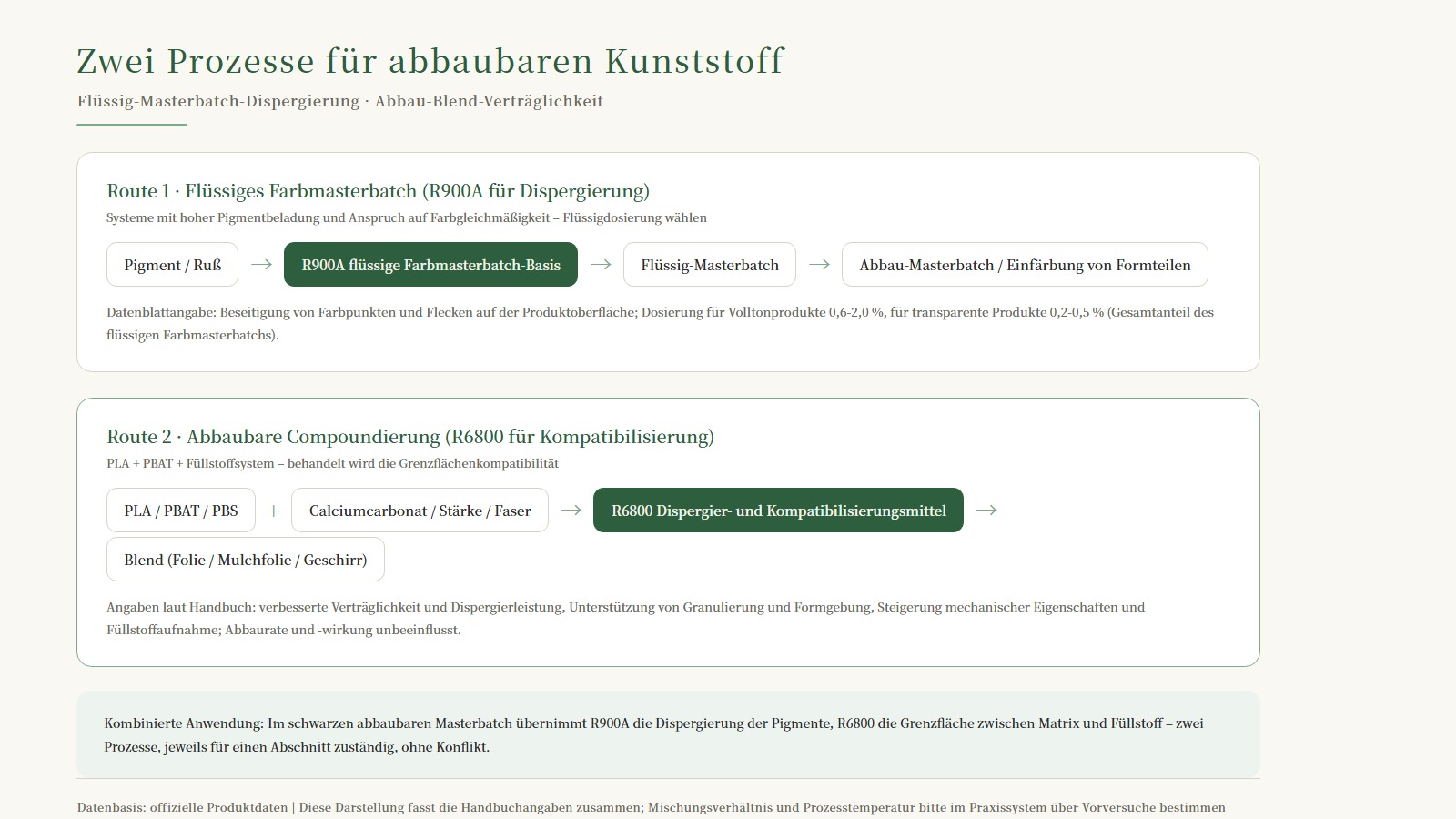 Zwei Prozessrouten: Route 1 Flüssig-Masterbatch (R900A für Dispergierung), Route 2 Abbau-Blendierung (R6800 für Kompatibilität)