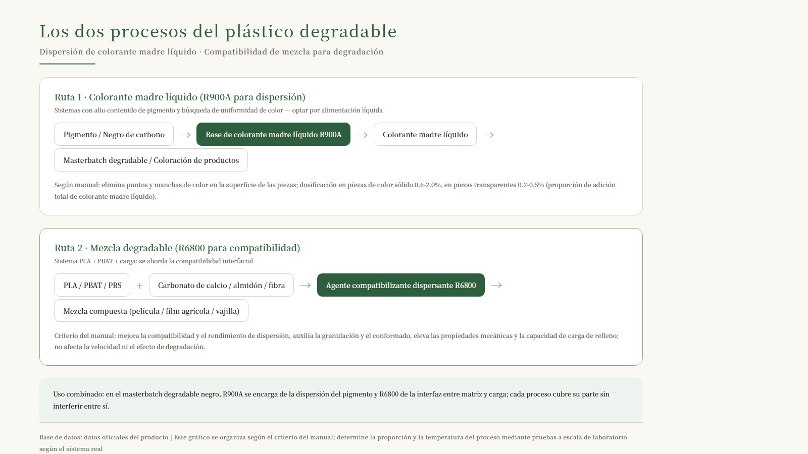 Diagrama de dos rutas de proceso: ruta 1 colorante madre líquido (R900A para dispersión), ruta 2 mezcla por degradación (R6800 para compatibilidad)