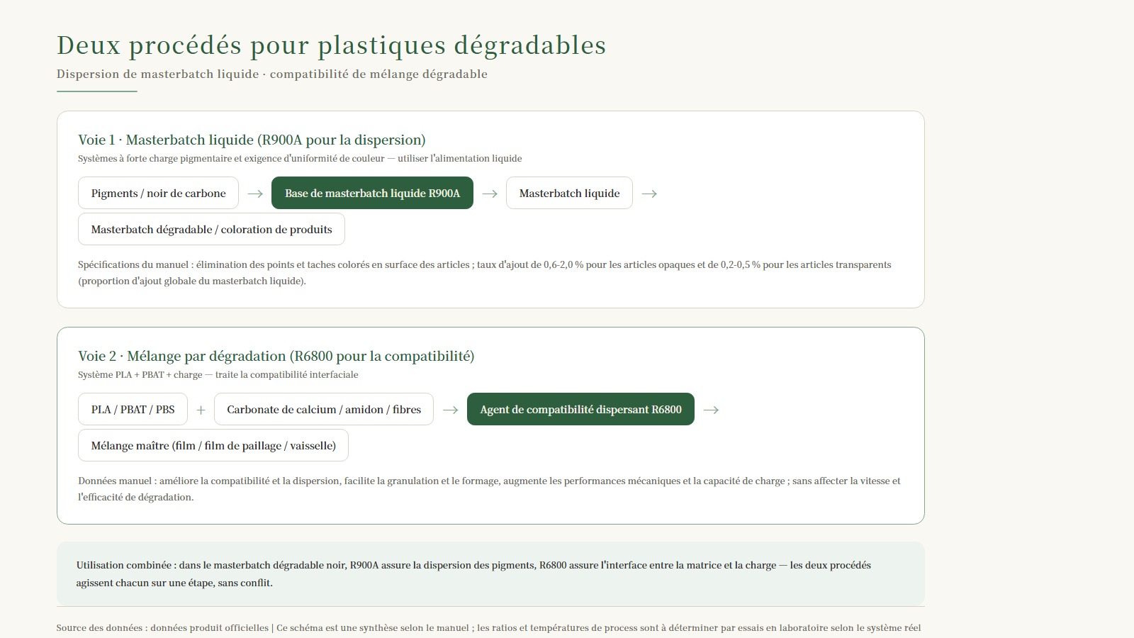 Schéma des deux voies de procédé : voie 1 masterbatch liquide (R900A pour la dispersion), voie 2 mélange dégradable (R6800 pour la compatibilité)