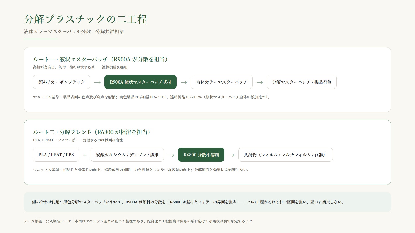 二つの工程路線図：路線一 液状色母（R900A が分散を担う）、路線二 分解ブレンド（R6800 が相容を担う）