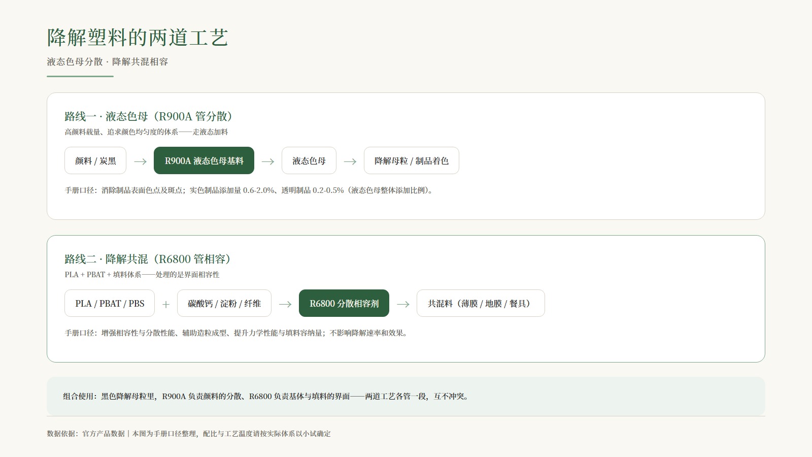 两道工艺路线图：路线一液态色母（R900A 管分散）、路线二降解共混（R6800 管相容）