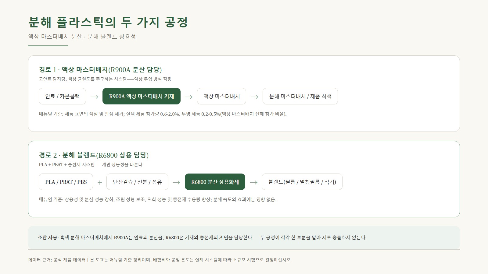 두 공정 경로도: 경로 1 액상 색모(R900A 분산 담당), 경로 2 분해 블렌딩(R6800 상용성 담당)