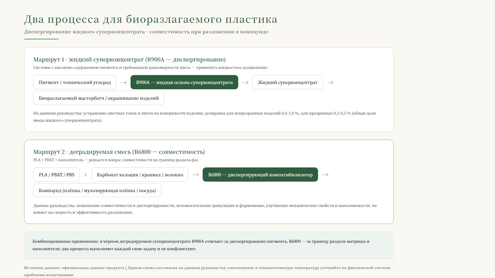 Схема двух технологических маршрутов: маршрут 1 — жидкая цветовая паста (R900A отвечает за диспергирование), маршрут 2 — смешение для деградации (R6800 отвечает за совместимость)