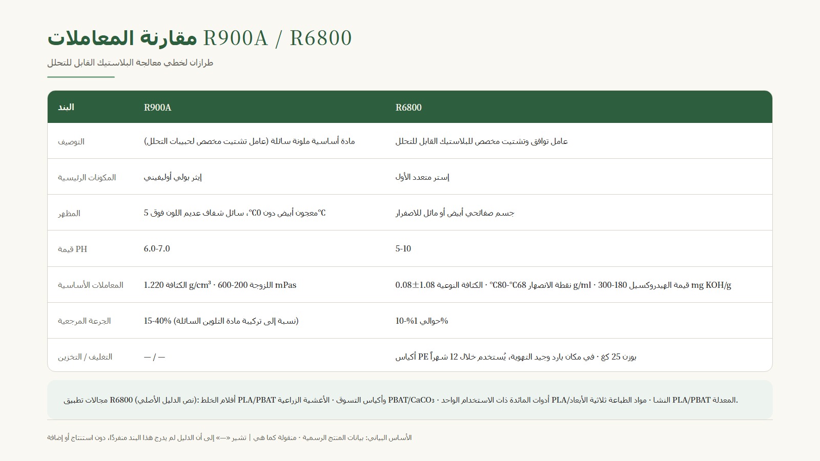 جدول مقارنة معلمات R900A / R6800: التصنيف، التركيب، المظهر، PH، المعلمات الرئيسية، الجرعة المرجعية، التعبئة والتخزين
