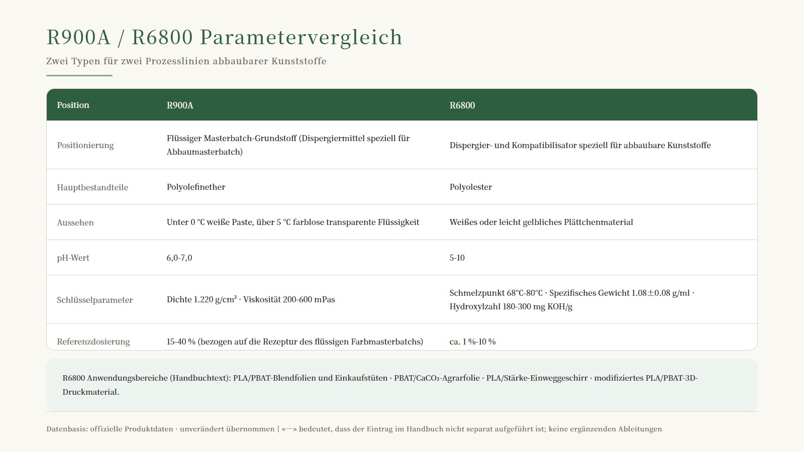 R900A / R6800 Parametervergleichstabelle: Positionierung, Zusammensetzung, Aussehen, pH, Schlüsselparameter, Referenzdosierung, Verpackung und Lagerung