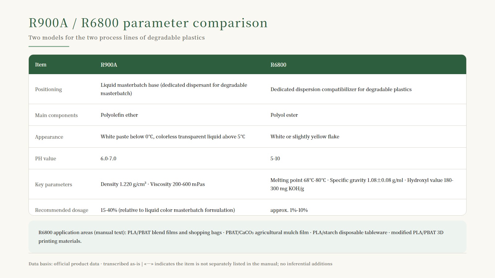 R900A / R6800 parameter comparison table: positioning, composition, appearance, PH, key parameters, reference dosage, packaging and storage
