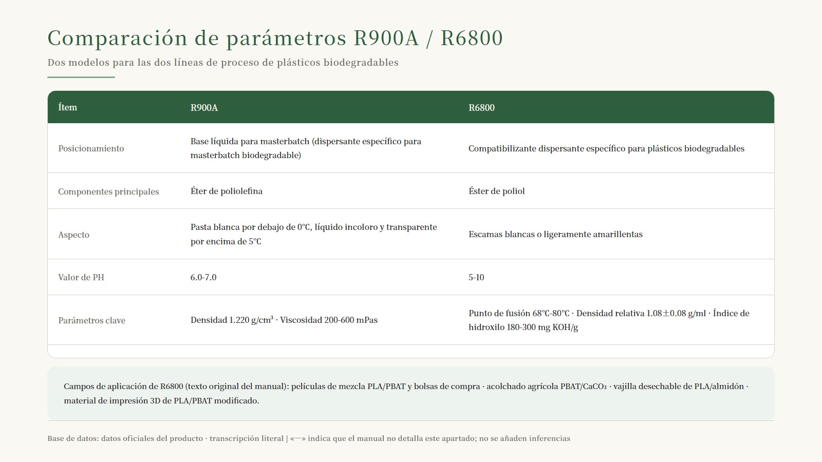 Tabla comparativa de parámetros R900A / R6800: posicionamiento, composición, aspecto, PH, parámetros clave, dosificación de referencia, envasado y almacenamiento