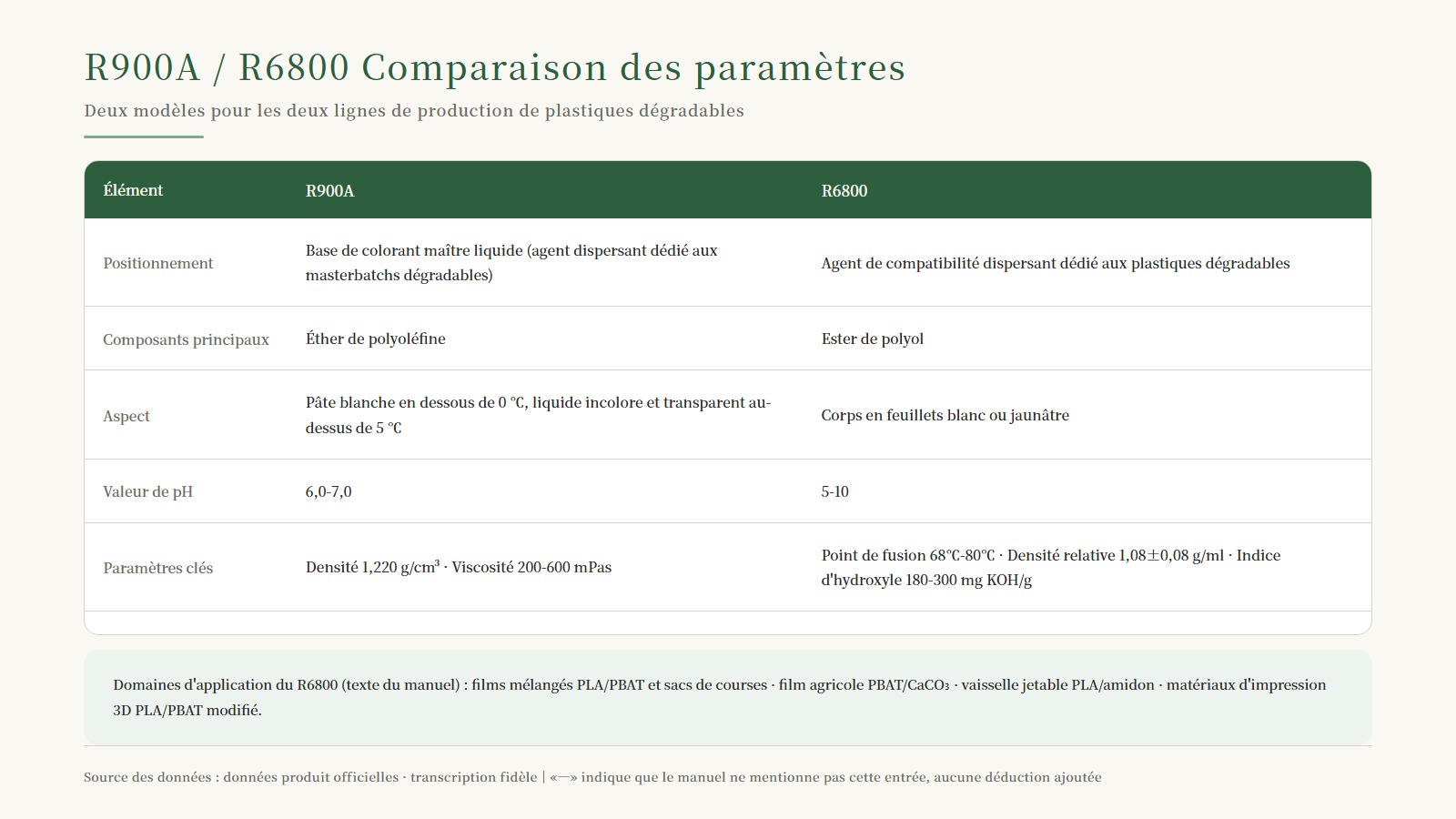 Tableau comparatif des paramètres R900A / R6800 : positionnement, composition, aspect, pH, paramètres clés, dosage de référence, conditionnement et stockage