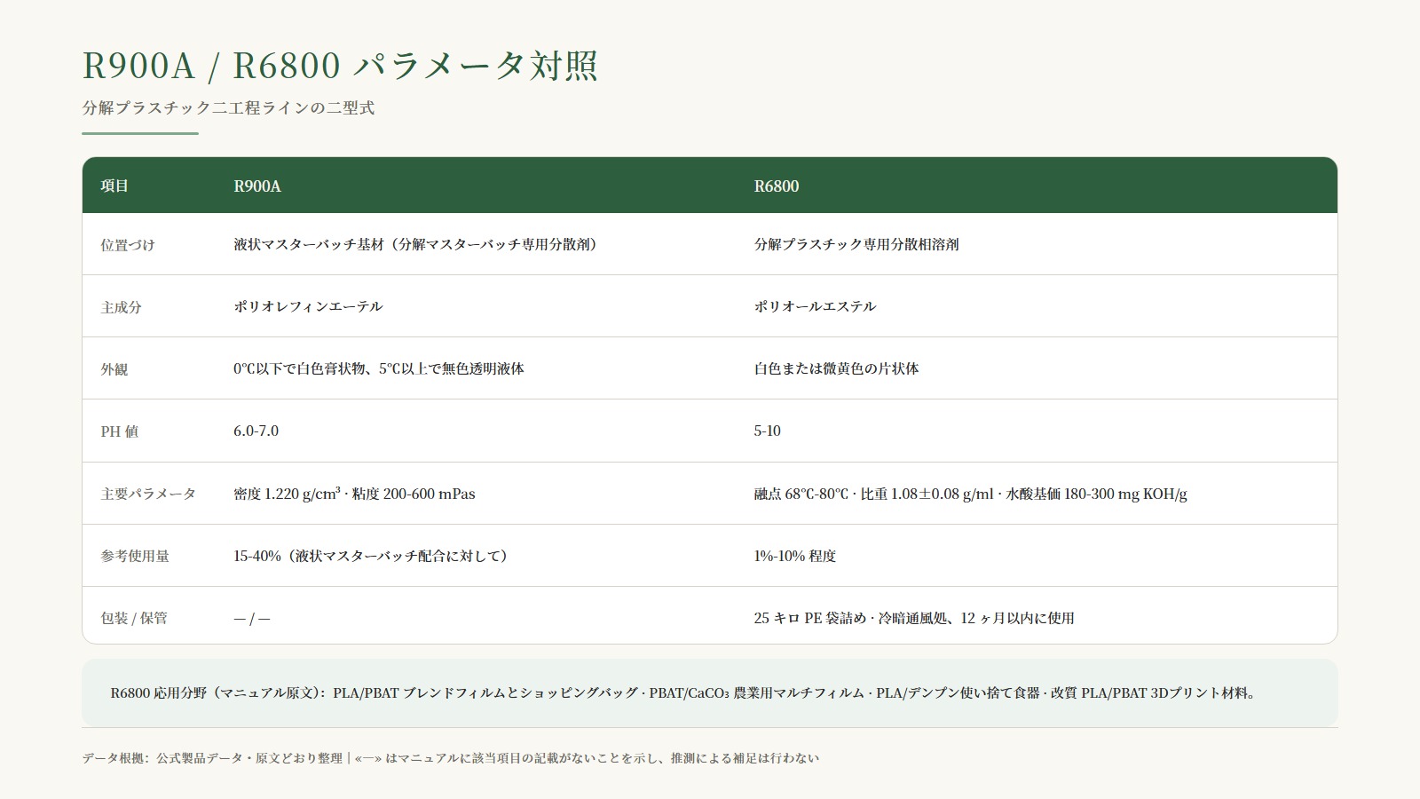 R900A / R6800 パラメータ対照表：位置づけ、成分、外観、PH、主要パラメータ、参考添加量、包装・保管