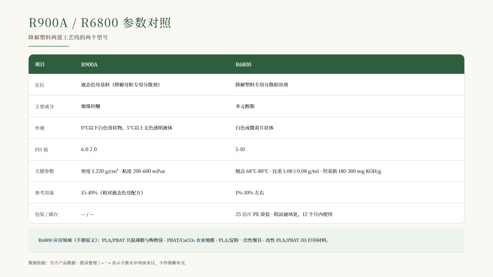 R900A / R6800 参数对照表：定位、成分、外观、PH、关键参数、参考用量、包装储存