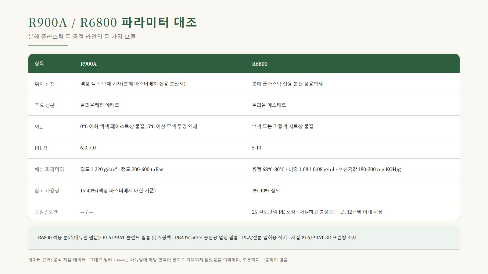 R900A / R6800 파라미터 대조표: 용도, 성분, 외관, PH, 주요 파라미터, 참고 첨가량, 포장 및 보관