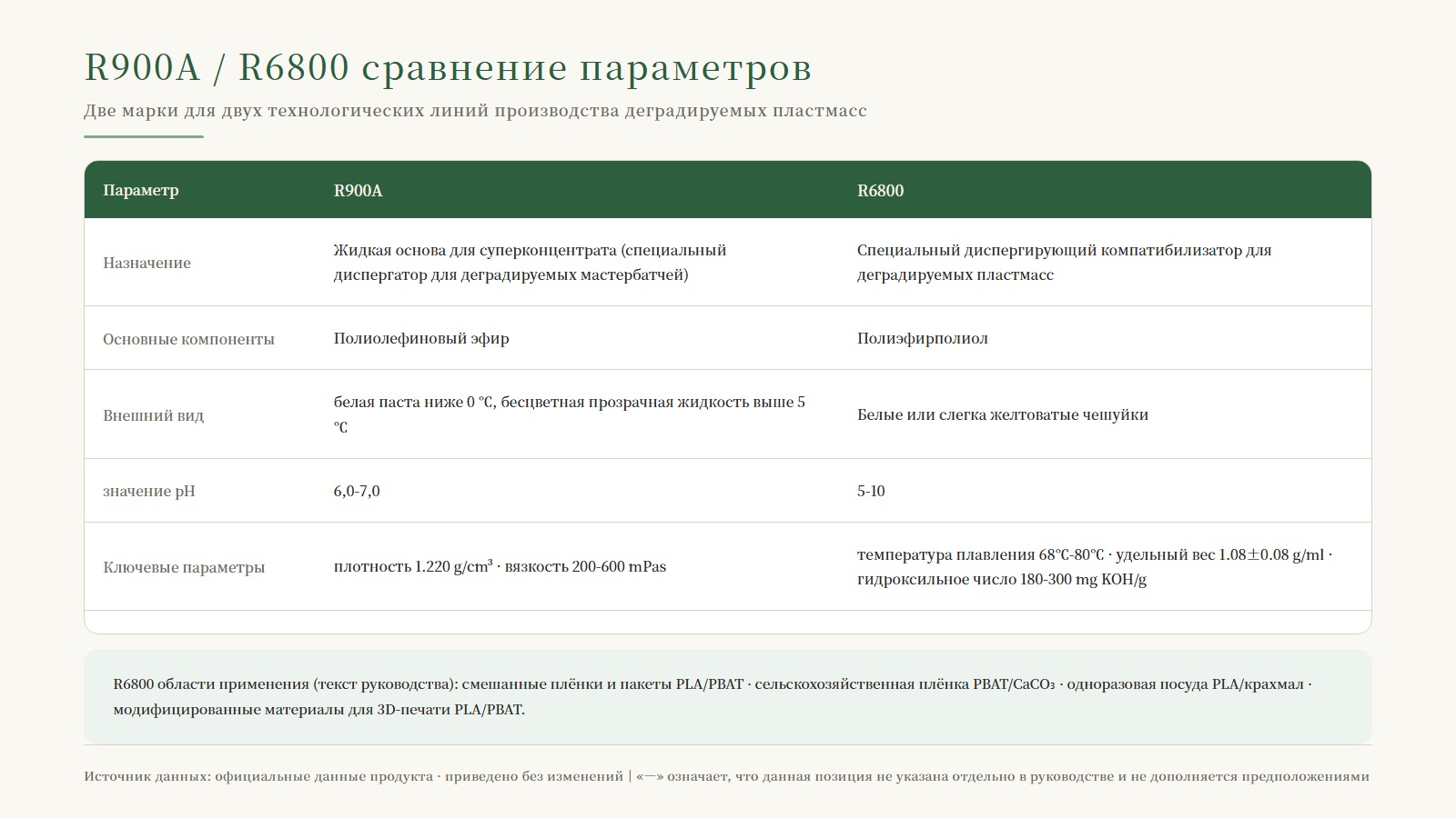 Таблица сравнения параметров R900A / R6800: назначение, состав, внешний вид, pH, ключевые параметры, рекомендуемая дозировка, упаковка и хранение
