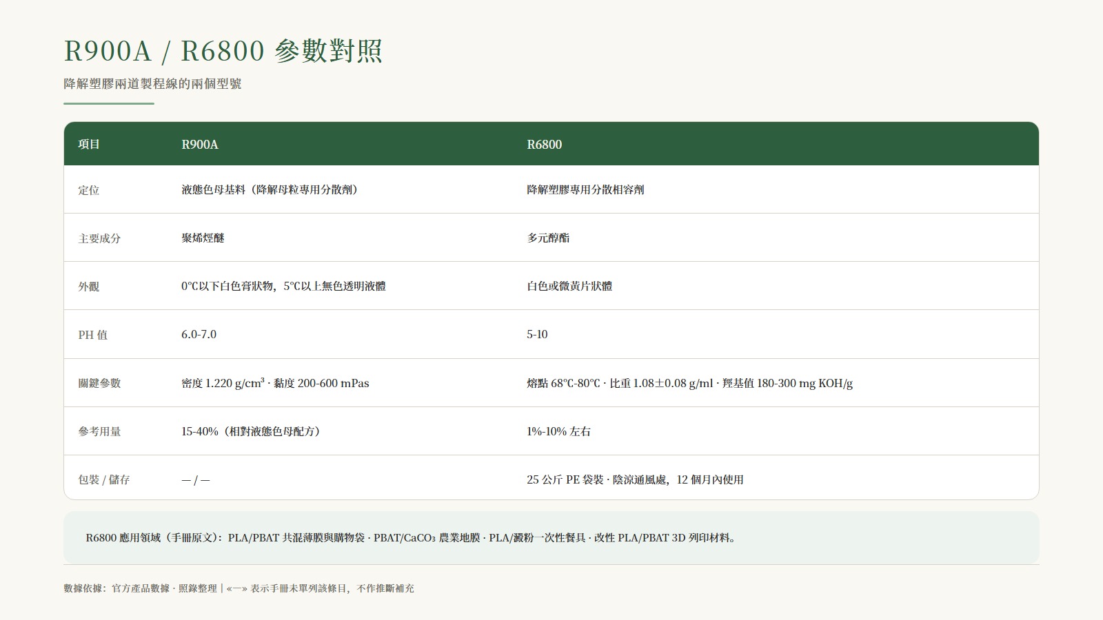 R900A / R6800 參數對照表：定位、成分、外觀、PH、關鍵參數、參考用量、包裝儲存