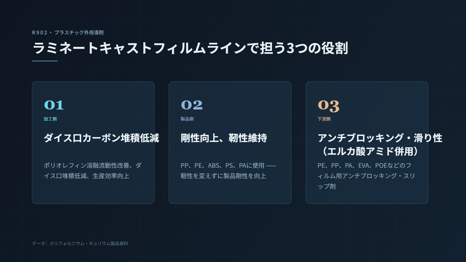 3項目」総括カード：01 ダイス口のカーボン堆積低減 / 02 靭性を損なわず剛性向上 / 03 エルカ酸アミド併用によるブロッキング防止と滑り性付与（各カードにマニュアルの出典を記載）