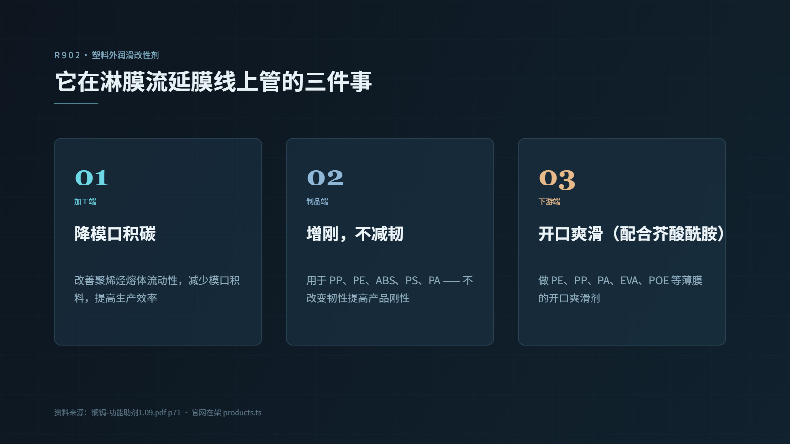 「三件事」总览卡：01 降模口积碳 / 02 增刚不减韧 / 03 配合芥酸酰胺做开口爽滑（每张卡标注手册出处）