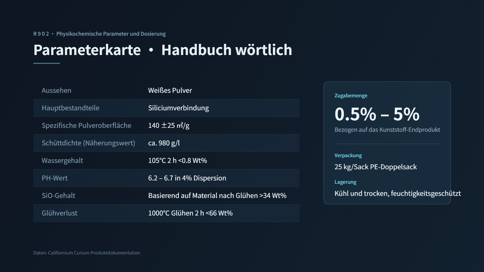 R902 Datenblatt: weißes Pulver / Siliciumverbindung / spezifische Oberfläche 140±25㎡/g / Schüttdichte ca. 980g/l / Zugabemenge 0.5%-5% / 25 kg PE-Doppelsack