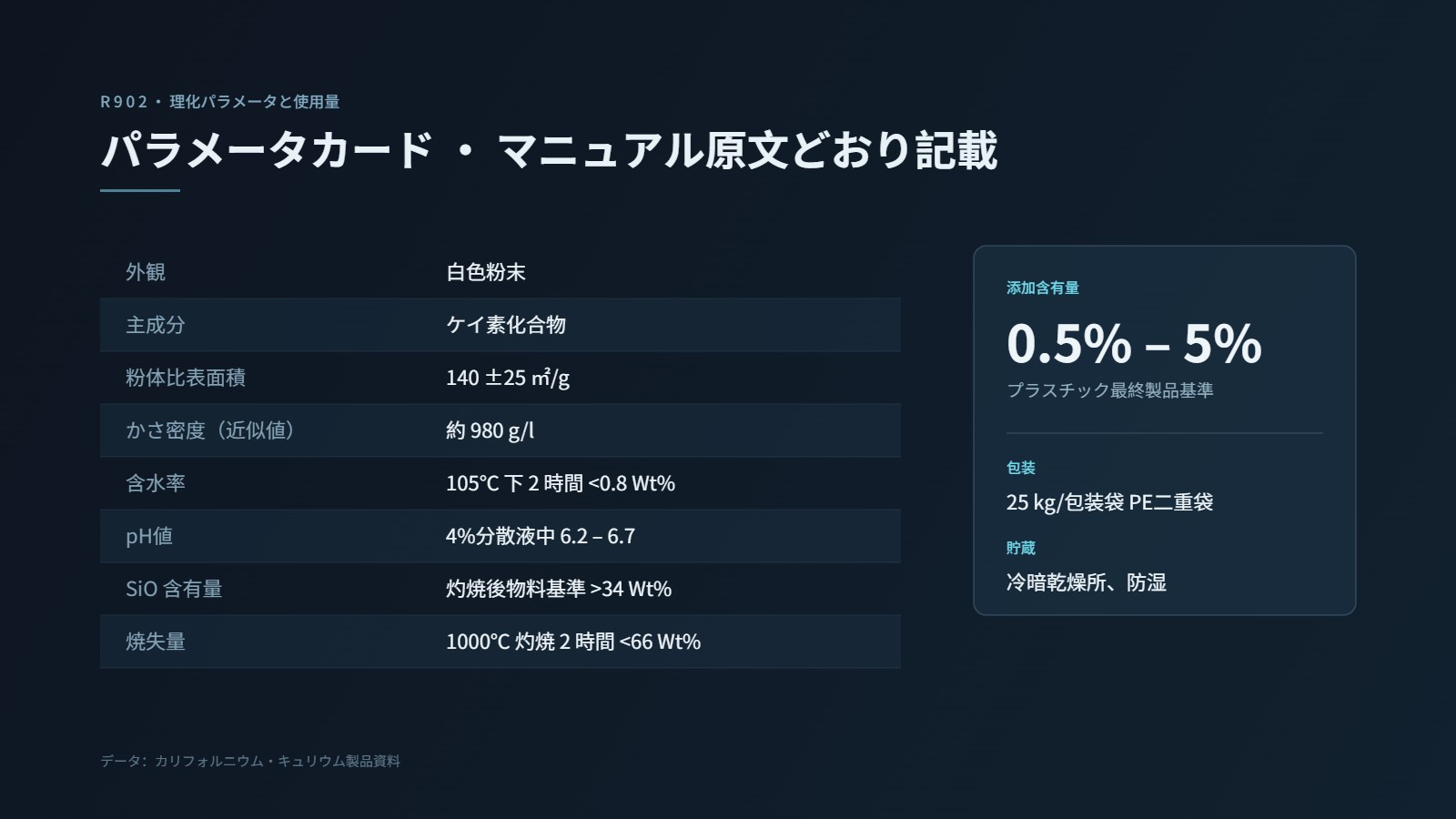 R902 パラメーターカード：白色粉末 / ケイ素化合物 / 比表面積 140±25㎡/g / かさ密度 約980g/l / 添加量 0.5%-5% / 25kg PE 二層袋
