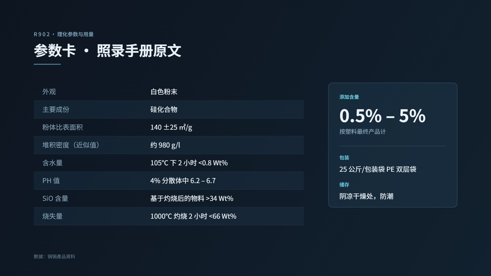 R902 參數卡：白色粉末／矽化合物／比表面積 140±25㎡/g／堆積密度約 980g/l／添加量 0.5%-5%／25 公斤 PE 雙層袋