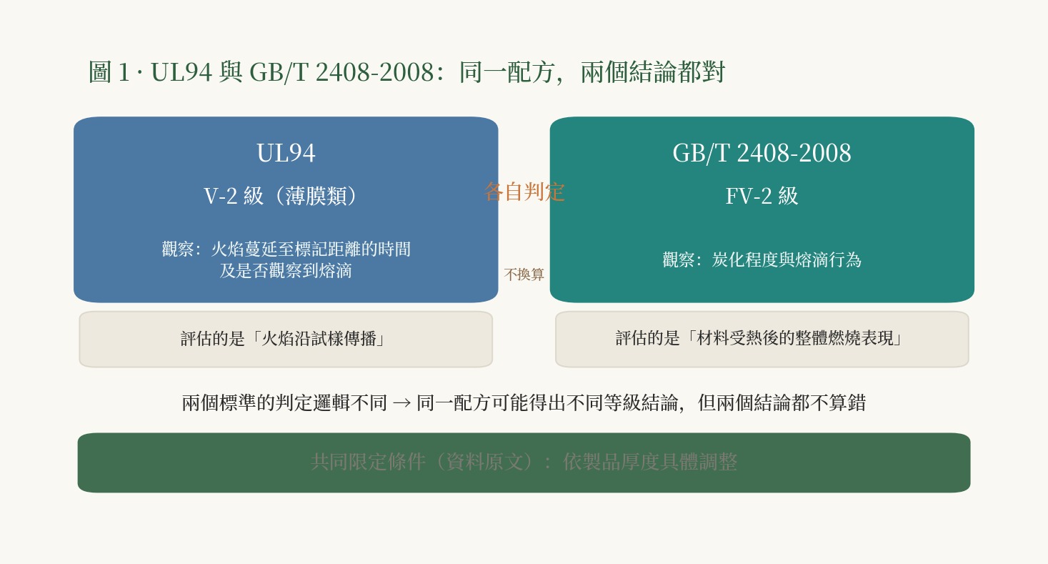 將 UL94 與 GB/T 2408-2008 兩條判定路線並排對照，各自說明所觀察的對象。
