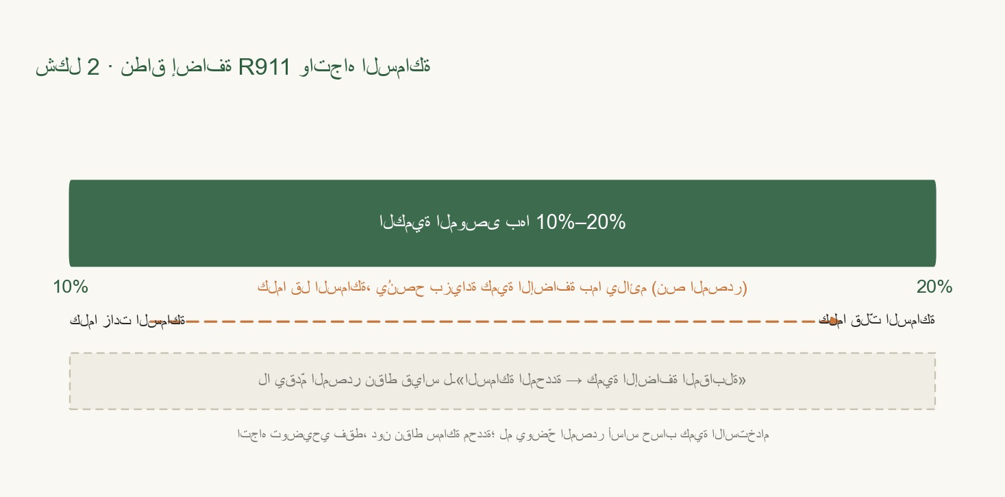 المحور الأفقي هو مقدار الإضافة، ويبيّن الشريط الملوّن نطاق نافذة 10%–20%، مع توضيح تأثير اتجاه السماكة في نتيجة التقييم.