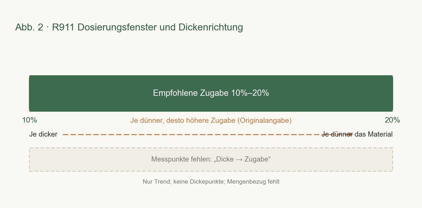 Der Horizontale Achse ist die Dosierung, die Farbbandbezeichnung des 10%–20% Fensters und die Darstellung der Auswirkung der Dicke-Richtung auf das Bewertungsergebnis.