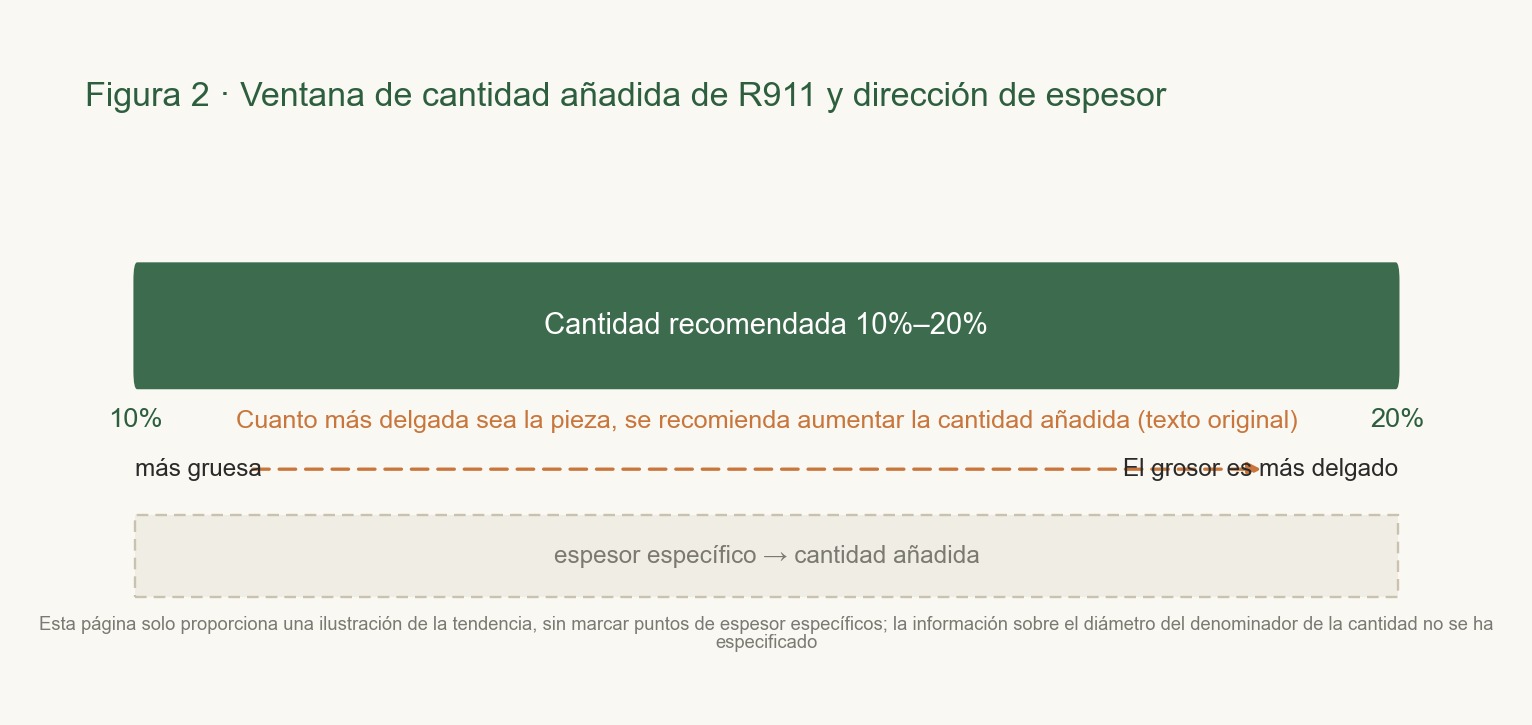 El eje horizontal representa la cantidad añadida, la banda de color indica el intervalo de la ventana de 10%–20% y se ilustra la influencia de la dirección del espesor en el resultado de la evaluación.