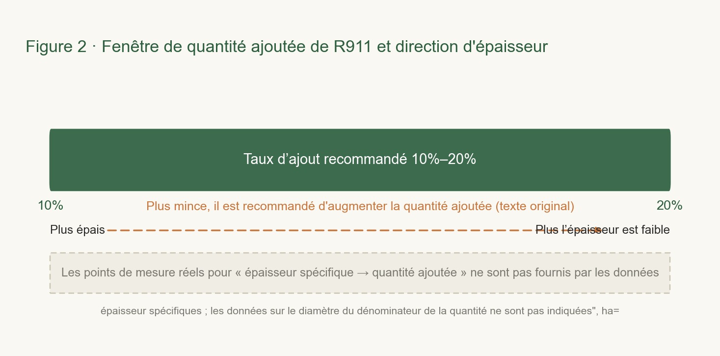 L’axe horizontal correspond au dosage ajouté ; une bande colorée indique la plage de dosage de 10%–20% et un schéma montre l’effet de la direction de l’épaisseur sur le résultat de la détermination.