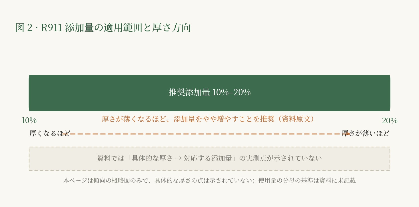 横軸は添加量であり、色帯は10%–20%のウィンドウ範囲を示し、厚さ方向が判定結果に与える影響も模式的に示している。