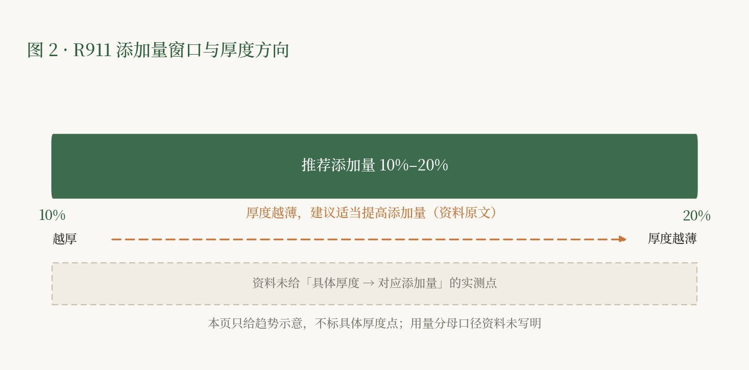 R911 推荐添加量 10%—20% 区间条，下方橙色趋势箭头标「厚度越薄，建议适当提高添加量」，虚线框写明资料未给具体厚度对应的实测点