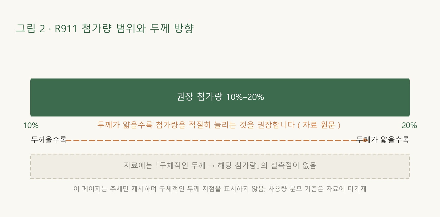 가로축은 첨가량이며, 색 띠에 10%–20%의 윈도우 범위를 표시하고, 두께 방향이 판정 결과에 미치는 영향도 모식적으로 나타낸다.