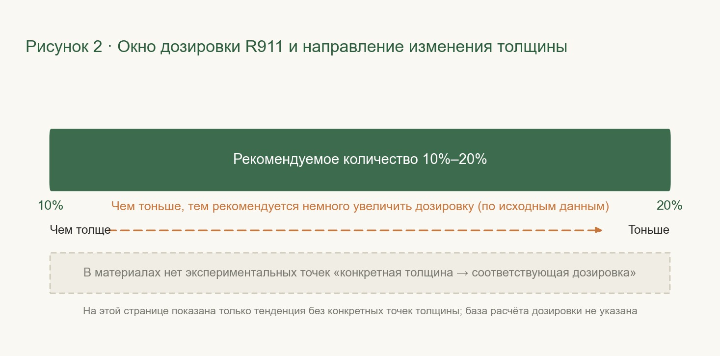 На горизонтальной оси представлена дозировка; цветной полосой обозначён диапазон 10%–20%, а схематично показано влияние направления по толщине на результат оценки.