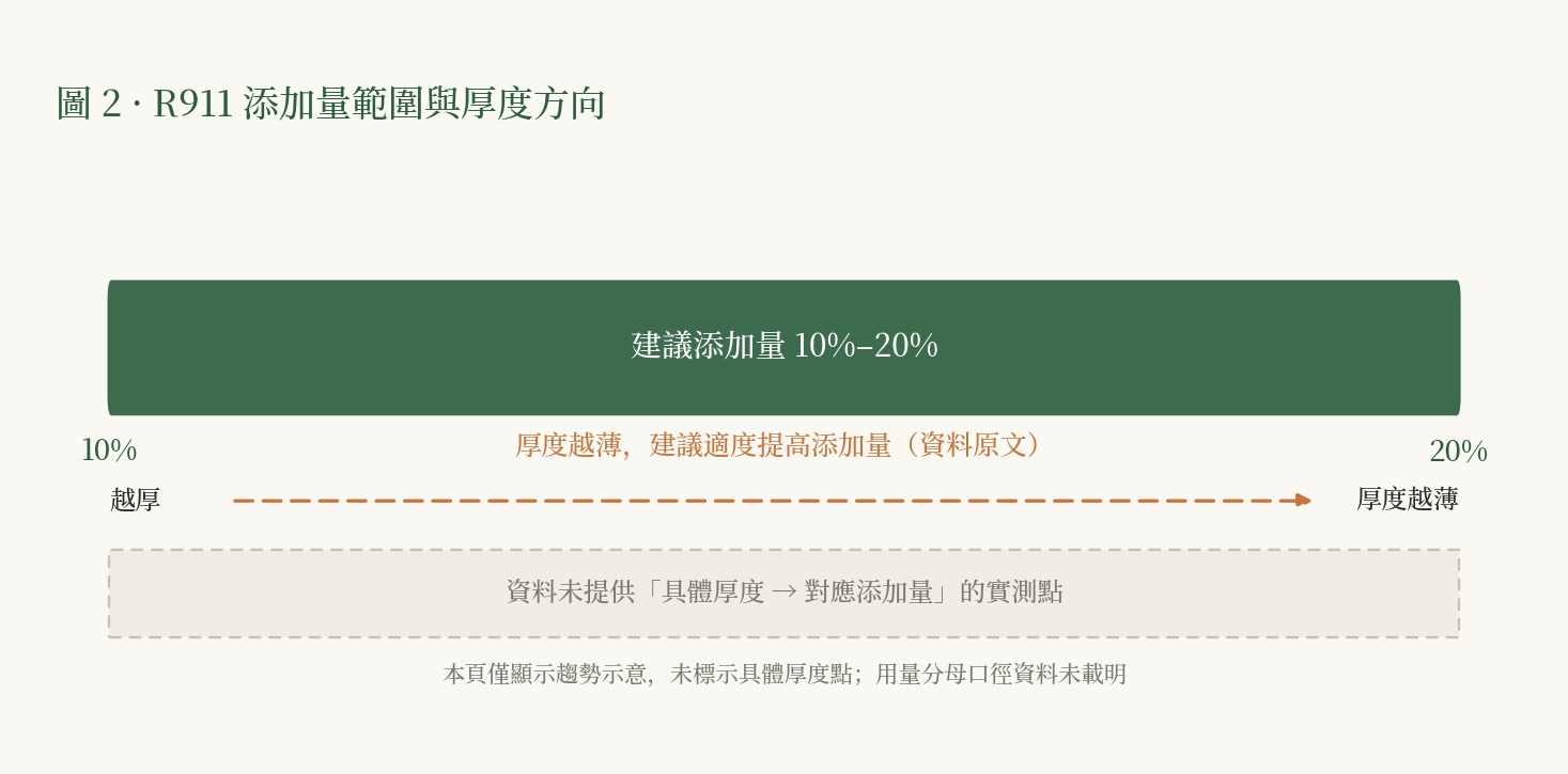橫軸為添加量、色帶標註 10%–20% 的窗口範圍，並示意厚度方向對判定結果的影響。
