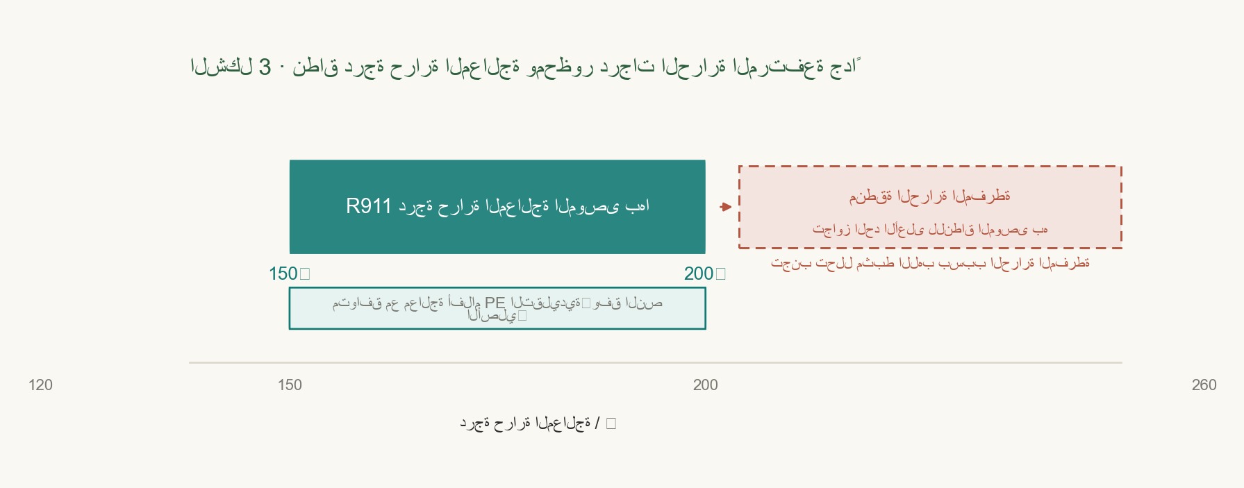 مخطط شريطي لنطاق درجة حرارة المعالجة، يبيّن نطاق النافذة الموصى به، ويحدّد منطقة الحرارة المرتفعة جدًا التي قد يتحلل فيها مثبط اللهب بعد تجاوز الحد الأعلى للنافذة الموصى به.