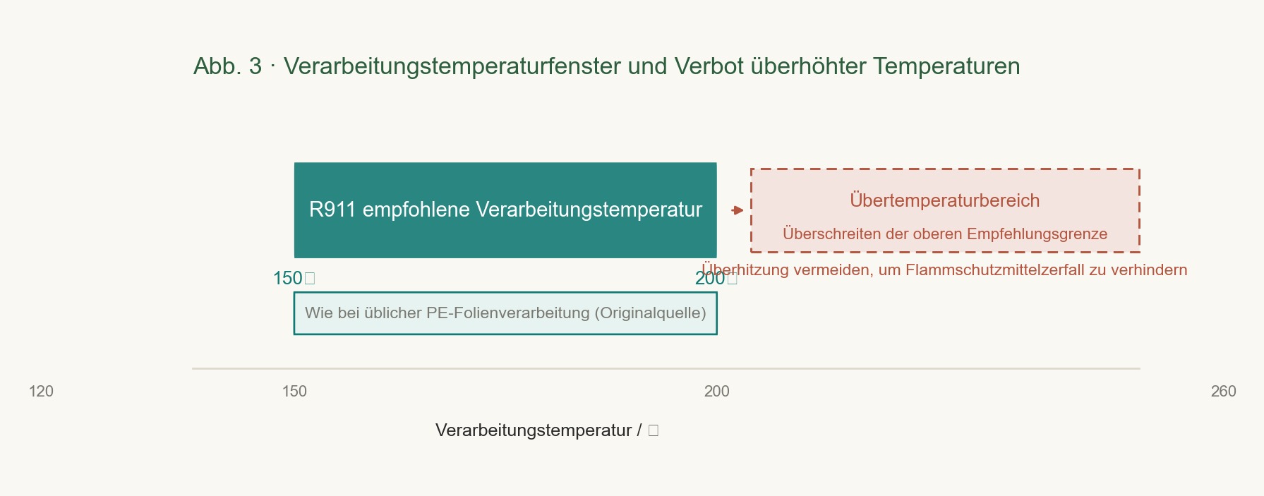 Die Balkenzone der Verarbeitungstemperatur zeigt den empfohlenen Bereich an, und markiert die Überhitzungszone, in der der Brandschutzmittel möglicherweise bei Überschreitung des empfohlenen Bereichs obere Grenze zersetzt werden.