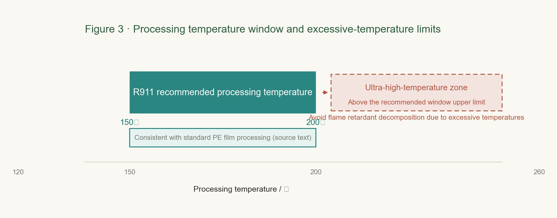 A schematic processing-temperature bar marks the recommended window and identifies the ultra-high-temperature region in which the flame retardant may decompose after the upper limit of the recommended window is exceeded.