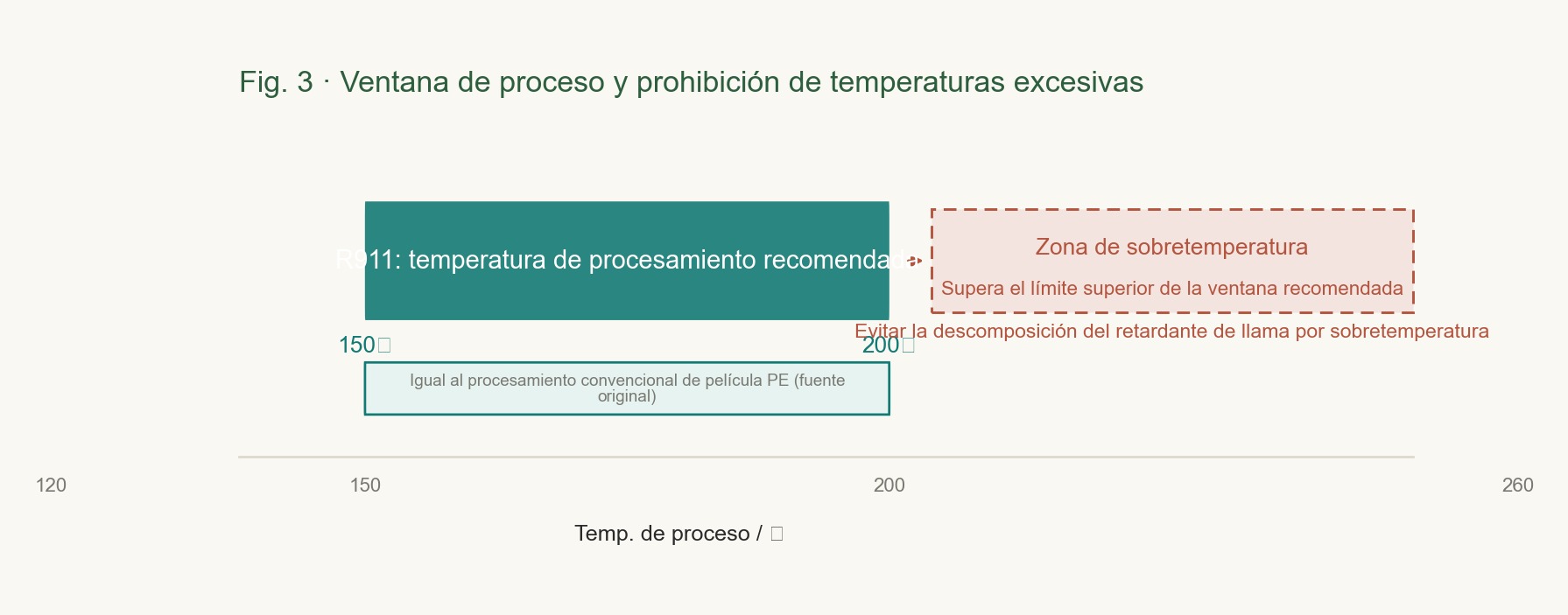 Representación en forma de barra de la ventana de temperatura de procesado, con el intervalo recomendado señalado y también la zona de temperatura ultraelevada en la que el retardante de llama podría descomponerse al superar el límite superior de la ventana recomendada.