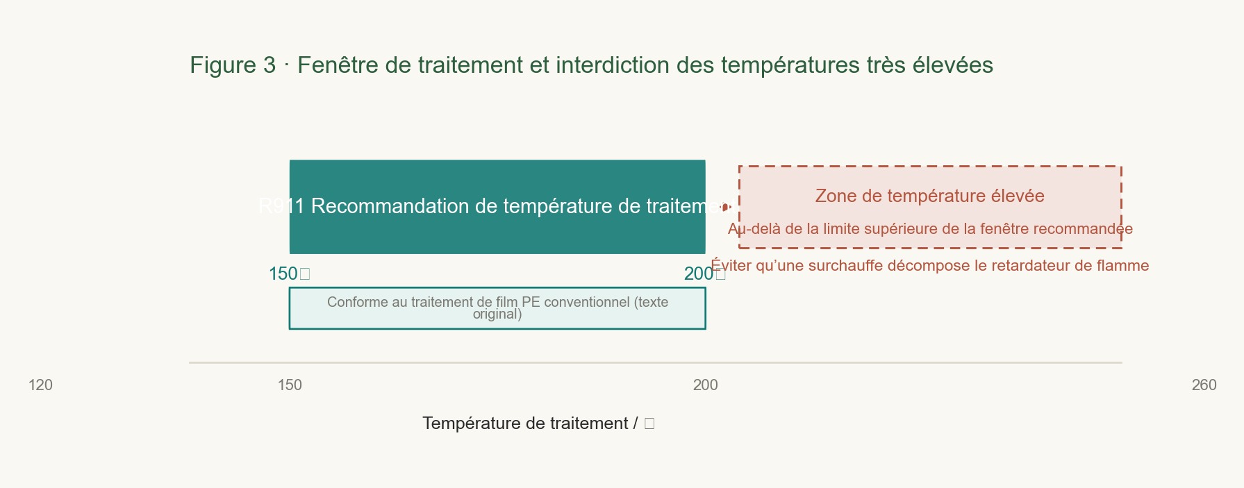 La barre de l’intervalle de température de transformation indique la plage recommandée et signale la zone de très haute température, au-delà de la limite supérieure de la plage recommandée, dans laquelle le retardateur de flamme peut se décomposer.