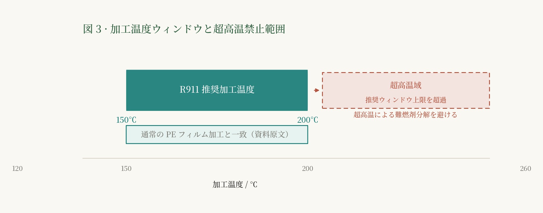 加工温度の横棒区間の模式図。推奨ウィンドウの範囲が示され、推奨ウィンドウの上限を超えた場合に難燃剤が分解する可能性がある超高温域が示されている。