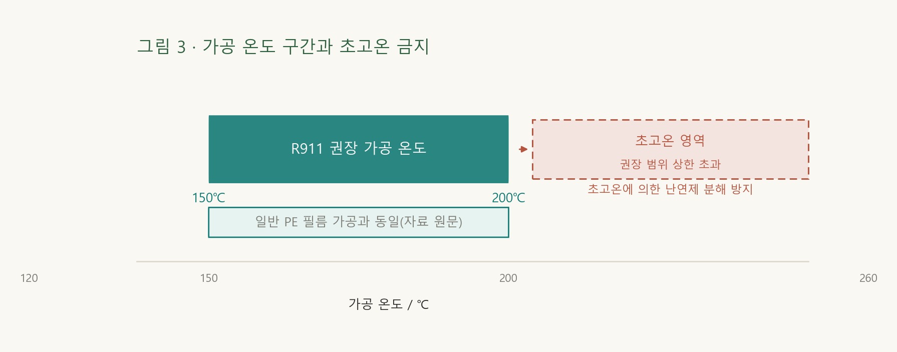 가공 온도 구간을 막대 형태로 나타내고, 권장 윈도우 범위를 표시하며, 권장 윈도우 상한을 초과하면 난연제가 분해될 수 있는 초고온 영역을 표시한다.