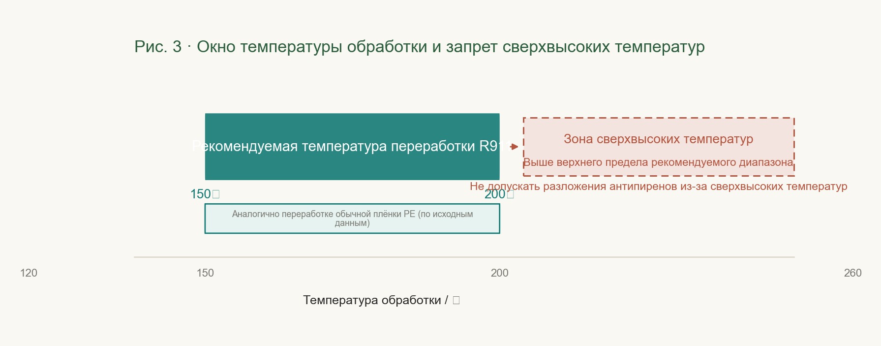 Шкала температур переработки представлена в виде полосы с интервалами; отмечен рекомендуемый рабочий диапазон, а также зона сверхвысоких температур, в которой антипирен может разлагаться после превышения верхней границы рекомендуемого диапазона.