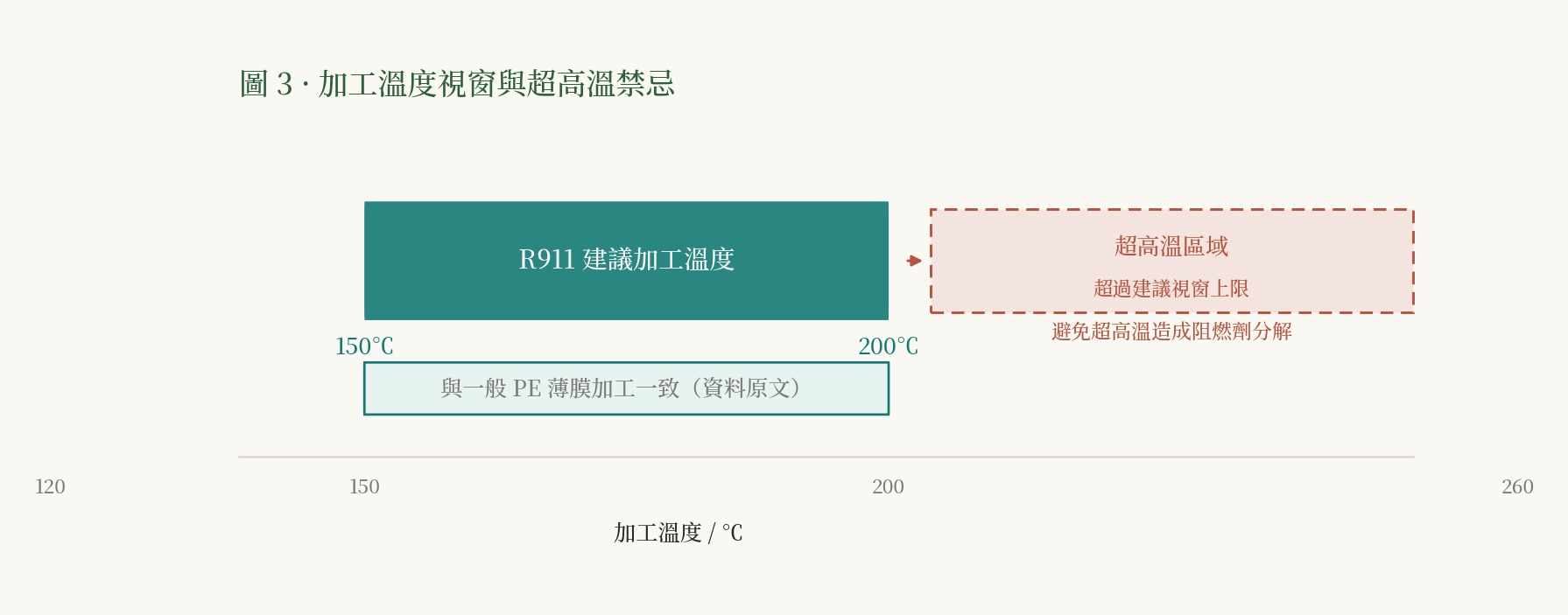 加工溫度條形區間示意，標出建議窗口範圍，並標出超過建議窗口上限後阻燃劑可能分解的超高溫區域。